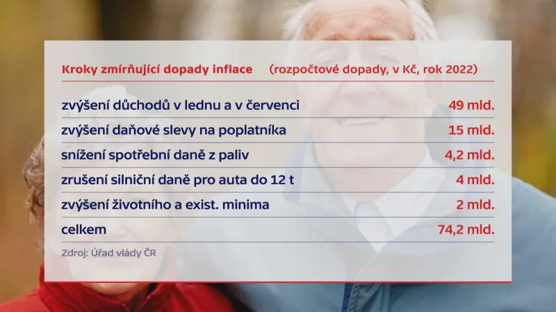 Kroky zmírňující dopady inflace