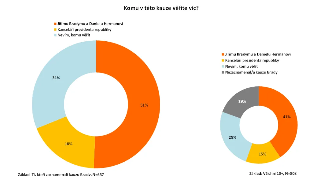 Více lidí věří J. Bradymu a D. Hermanovi