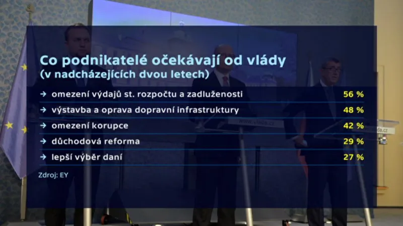 Podnikatelská očekávání vůči vládě