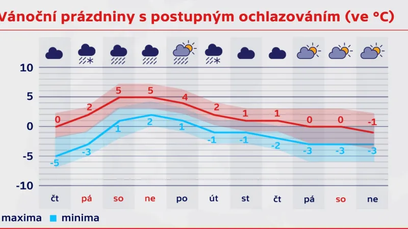 Výhled na vánoční prázdniny