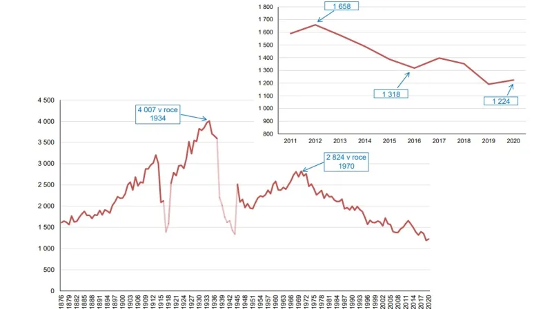 Graf ČSÚ: Sebevražednost vykazuje snižující se trend