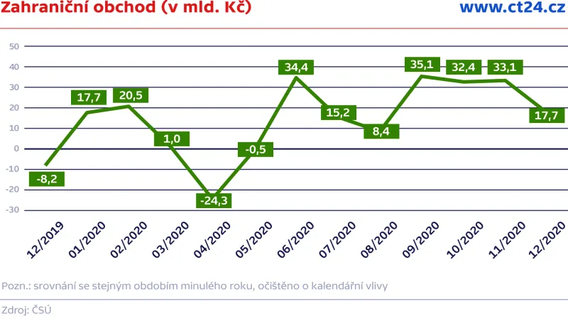 Zahraniční obchod (v mld. Kč)