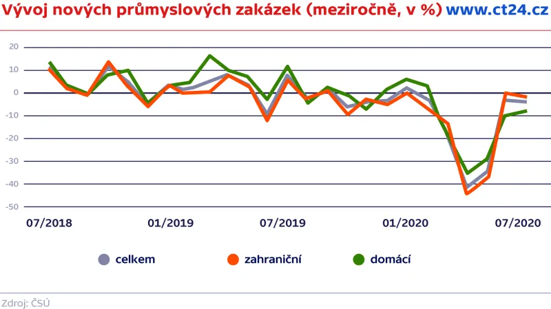 Vývoj nových průmyslových zakázek (meziročně, v %)