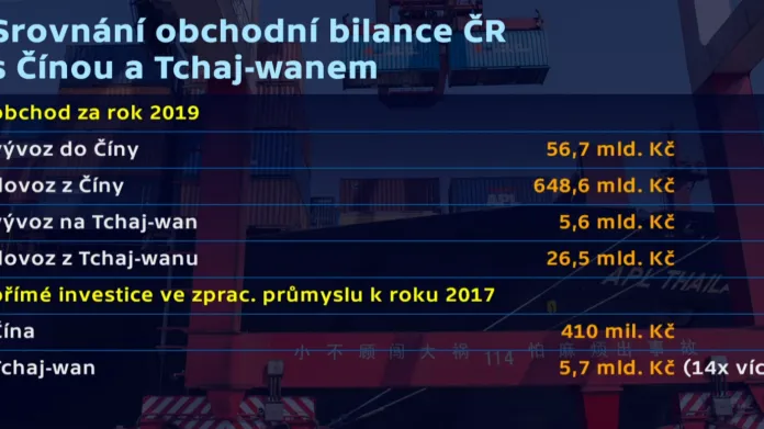 Srovnání obchodní bilance ČR s Čínou a Tchaj-wanem