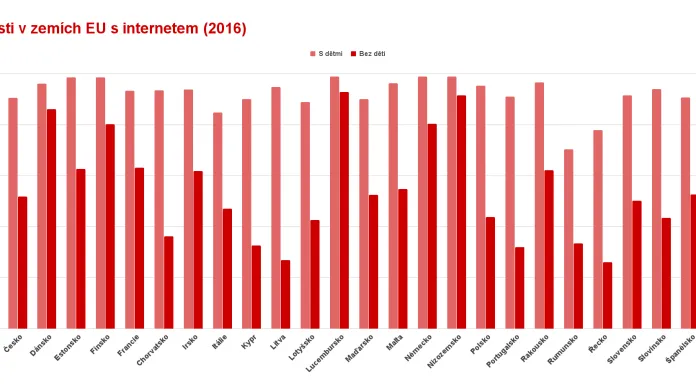 Domácnosti v zemích EU s internetem (%, 2016)