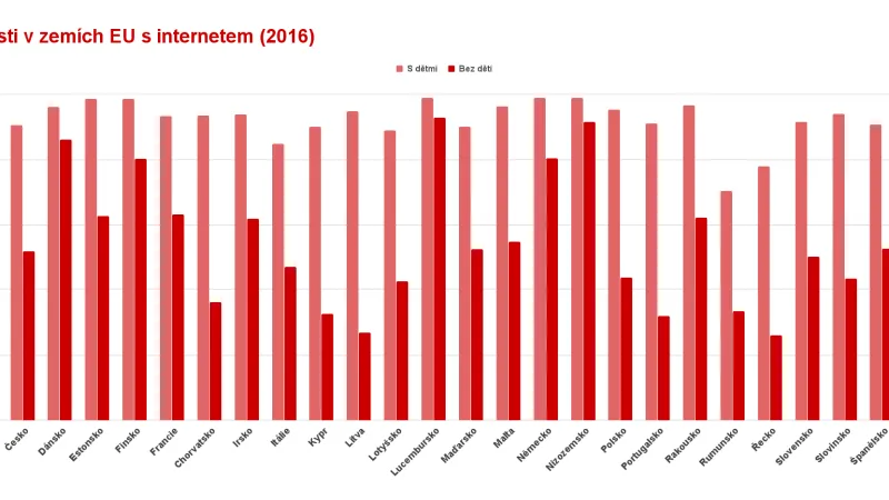 Domácnosti v zemích EU s internetem (%, 2016)