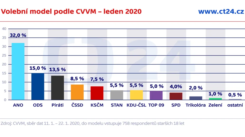 Volební model podle CVVM – leden 2020