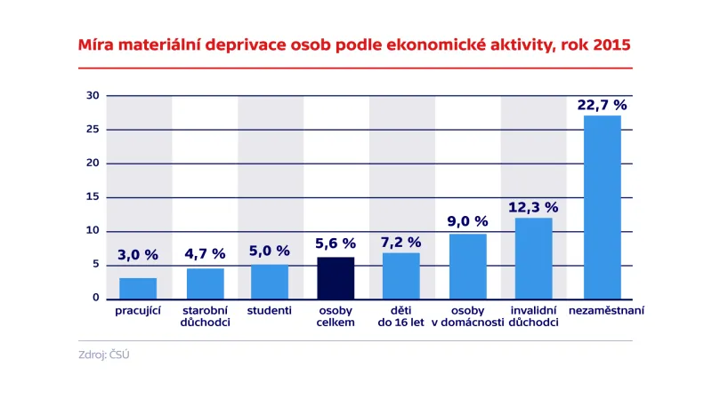 Míra materiální deprivace osob podle ekonomické aktivity, rok 2015