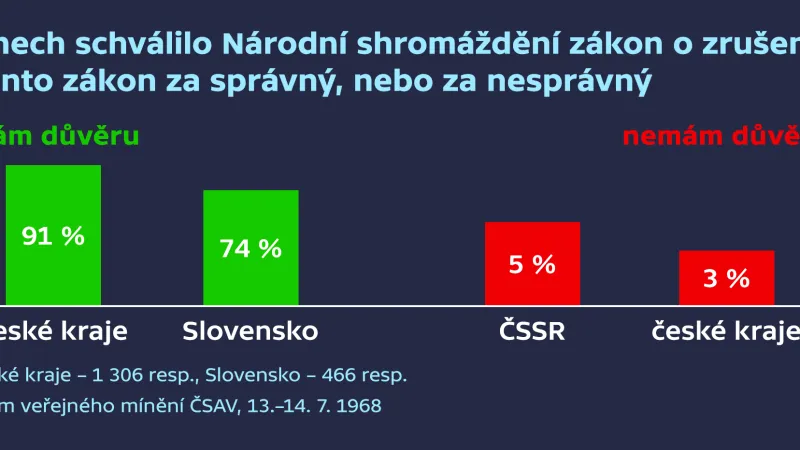 Průzkum z července 1968