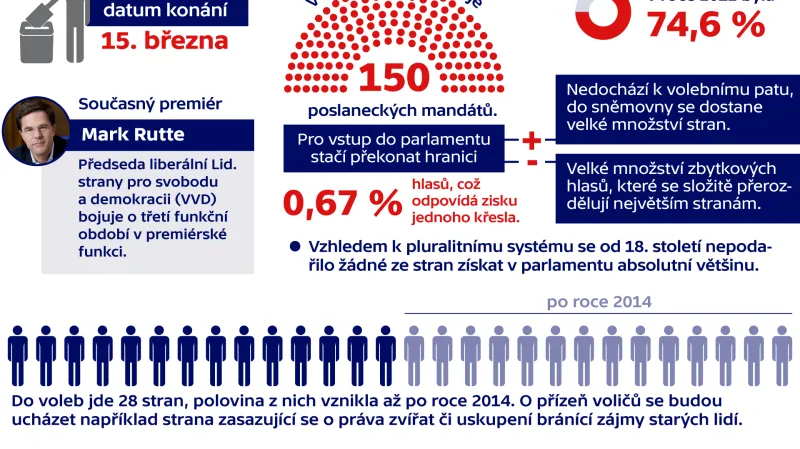 Parlamentní volby v Nizozemsku