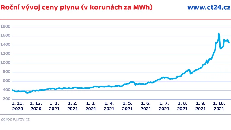 Roční vývoj ceny plynu (v korunách za MWh)