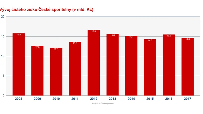 Vývoj čistého zisku České spořitelny
