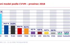 Volby by podle CVVM v prosinci s přehledem vyhrálo ANO před ODS a Piráty