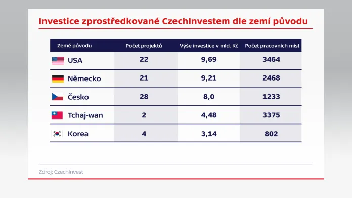 Investice zprostředkované CzechInvestem podle zemí původu