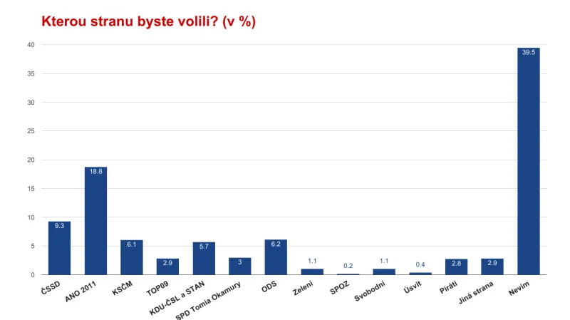 Průzkum ČT: Co si myslí voliči o aktuální politické situaci