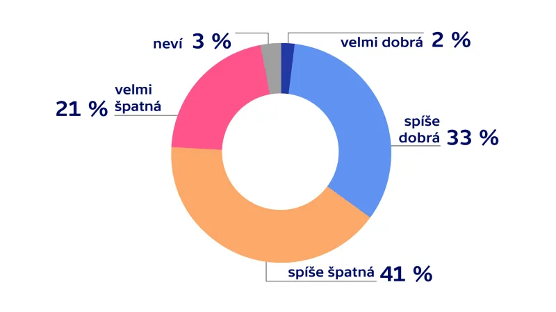 Průzkum agentury TNS Aisa