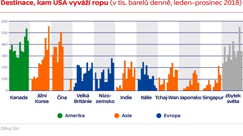 Destinace, kam USA vyváží ropu (v tis. barelů denně, leden–prosinec 2018)