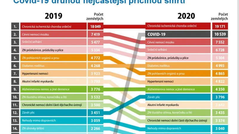 Covid byl druhou nejčastější příčinou úmrtí