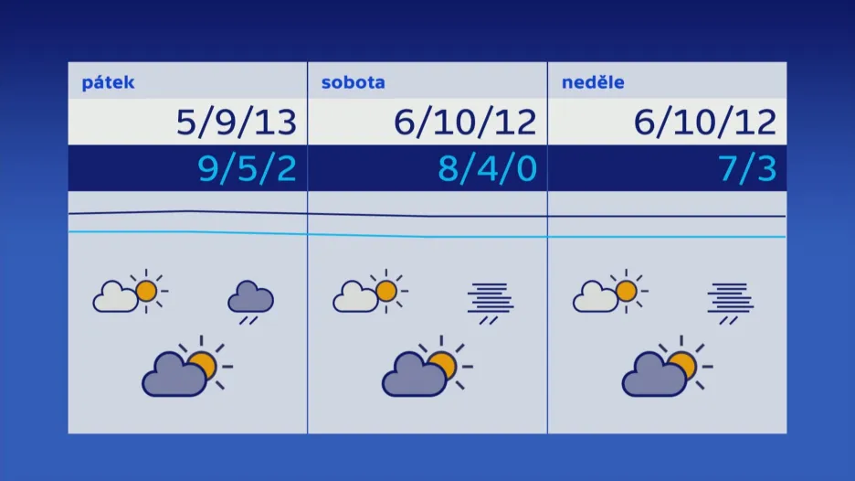 Počasí 22.–24. 11.