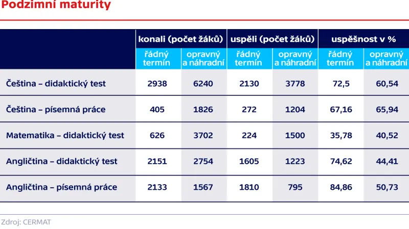 Podzimní maturity