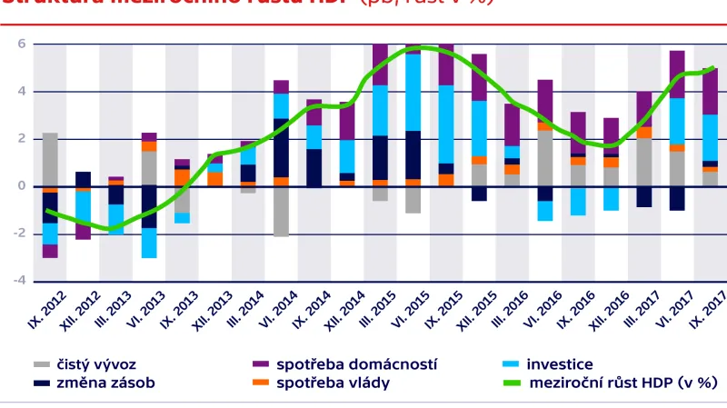 Struktura meziročního růstu HDP