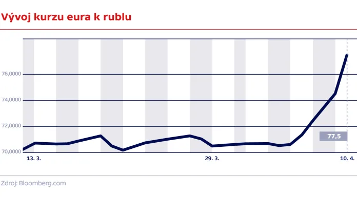 Vývoj kurzu eura k rublu