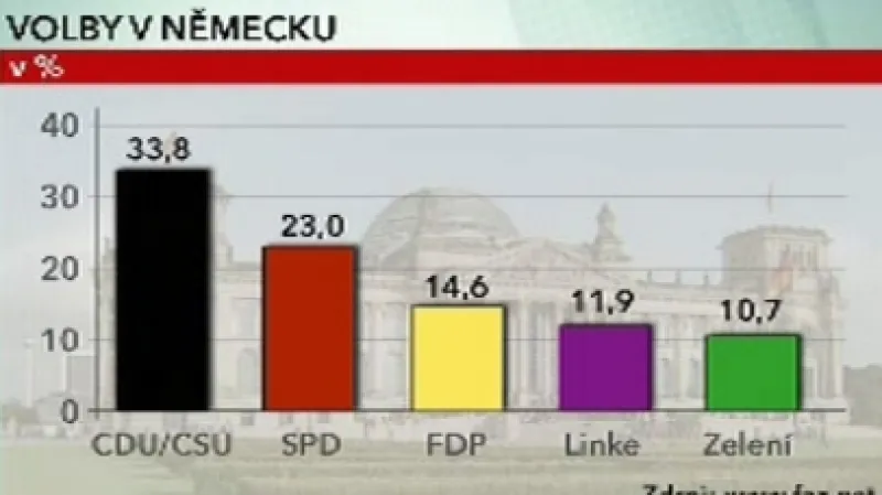 Výsledky parlamentních voleb v Německu