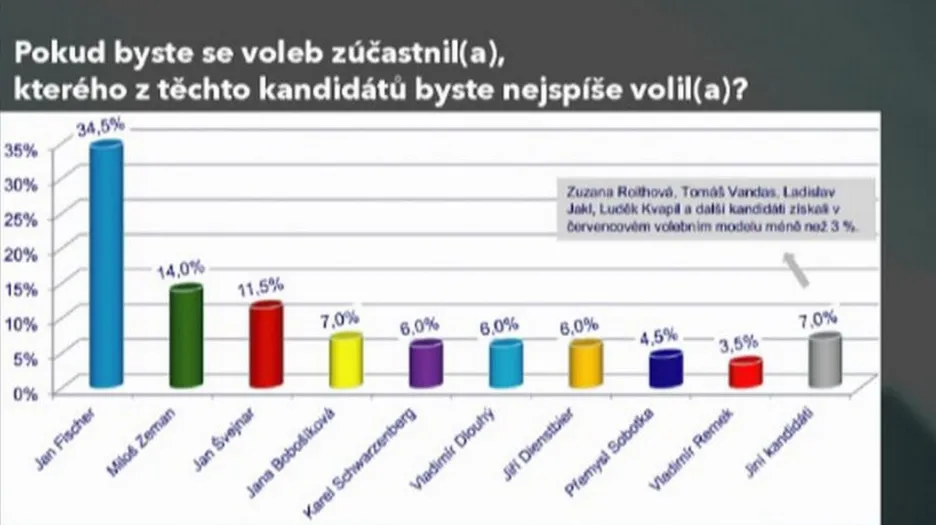 Volební model 1. kola prezidentské volby