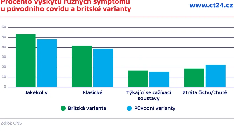 Procento výskytu různých symptomů u původního covidu a britské varianty