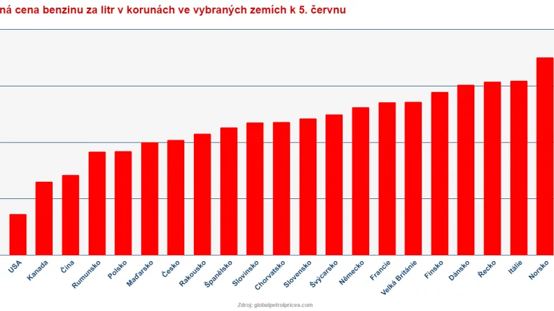 Srovnání cen benzinu ve světě
