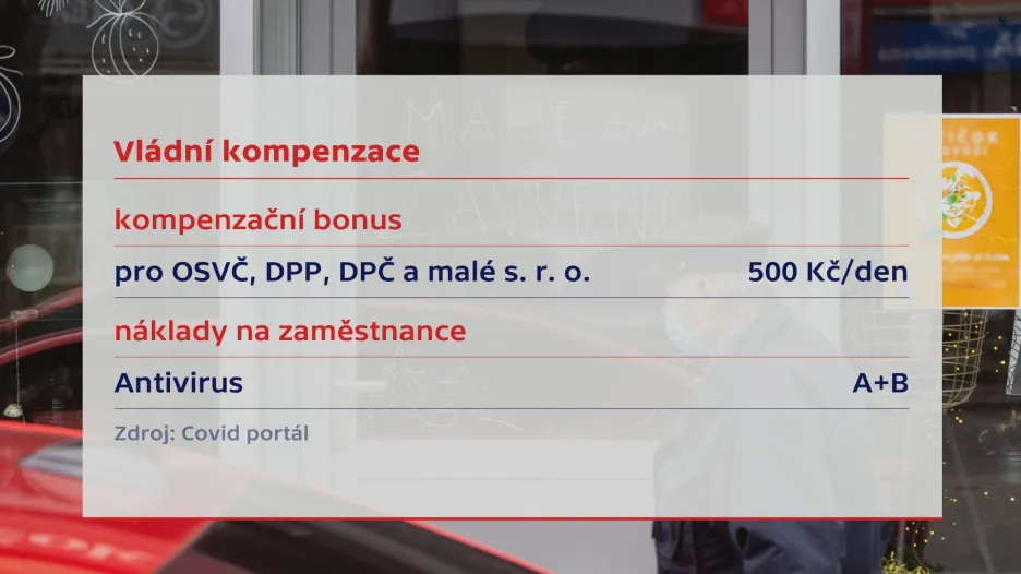 Kompenzace kvůli koronavirovým omezením