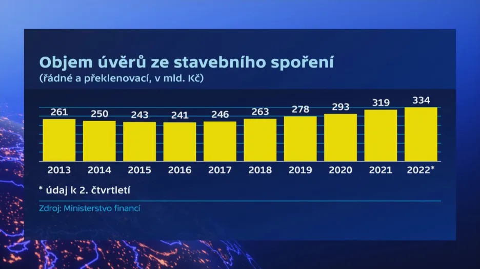 Objem úvěrů ze stavebního spoření