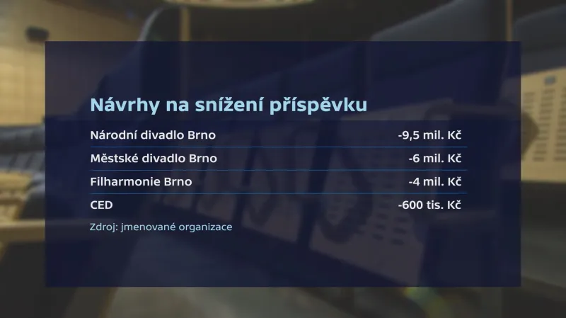 Návrhy na snížení příspěvku