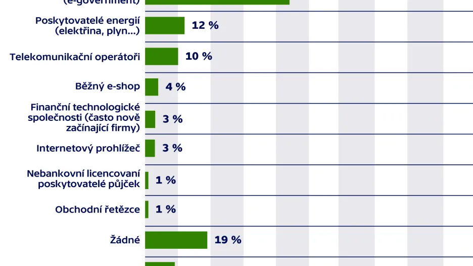 V ochraně našich dat věříme hlavně bankám