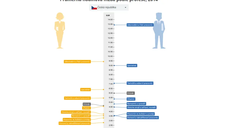 Průměrná hodinová mzda