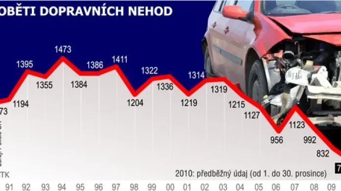 Oběti nehod na silnicích od roku 1990 do roku 2010