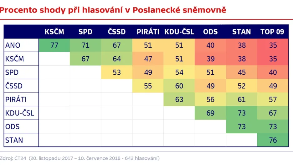 Procento shody při hlasování v Poslanecké sněmovně