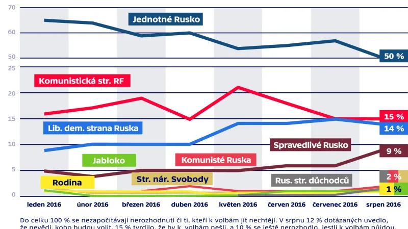 Vývoj preferencí politckých stran