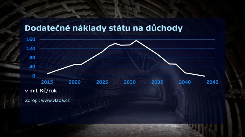 Odchody horníků do důchodu - ČR