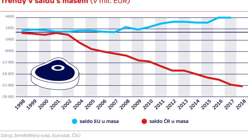 Trendy v saldu s masem (v mil. EUR)