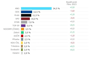 Hnutí ANO ve volebním modelu Kantaru zvyšuje náskok, pokles podpory je patrný hlavně u ODS
