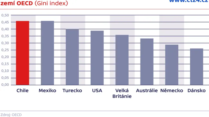 Míra nerovnosti ve výši příjmů občanů zemí OECD (Gini index)