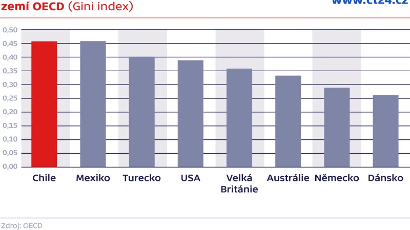 Míra nerovnosti ve výši příjmů občanů zemí OECD (Gini index)