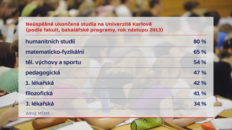 Neúspěšně ukončená studia na Univerzitě Karlově