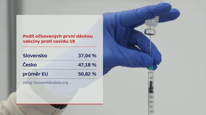 Podíl očkovaných první dávkou vakcíny proti covidu-19