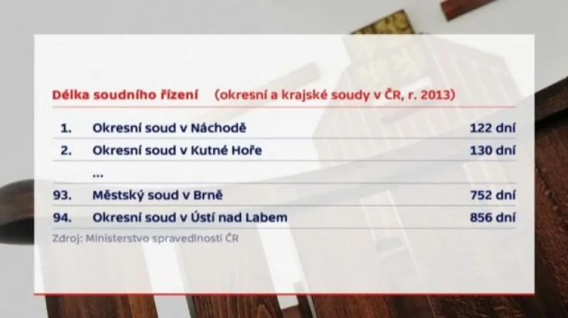 Události: Česká justice patří v Evropě k nejrychlejším