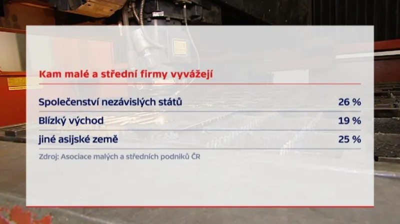 Vývoz malých a středních firem