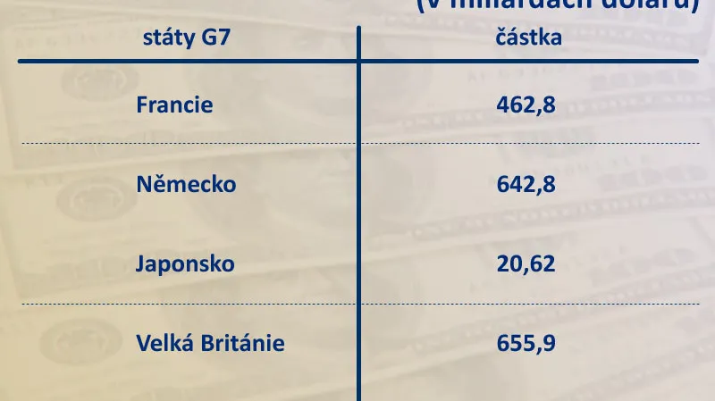 Podpora finančního sektoru ve státech G7