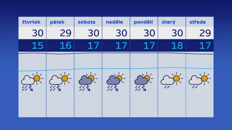 Předpověď počasí (ze středy 25. července)