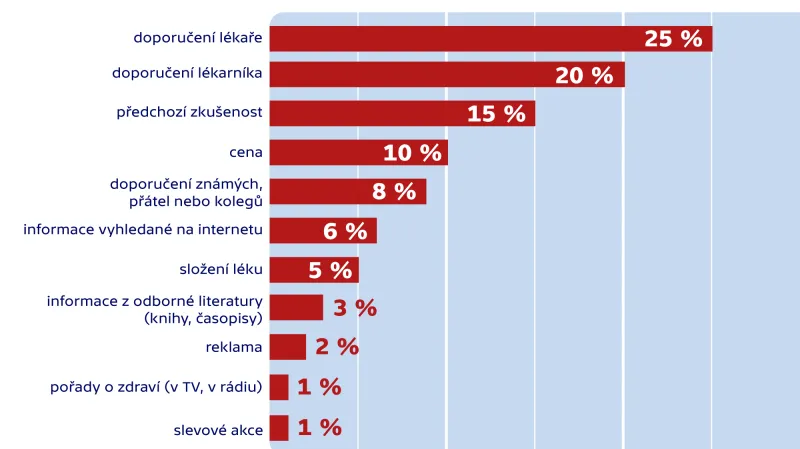 Průzkum agentury TNS Aisa